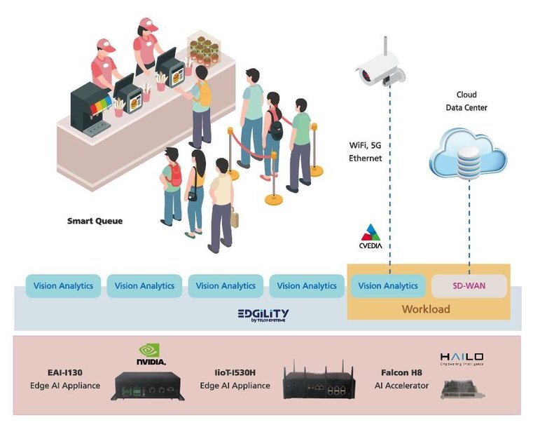 Lanner Electronics, Telco Systems, and CVEDIA Partner to Showcase the Power of Edge Computing with Computer Vision AI on a Compact Edge Device for Next-Gen Retail Solutions 